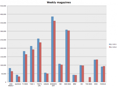 ABC weekly mags Q2 2012