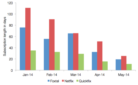 订阅用户在Netflix待多久