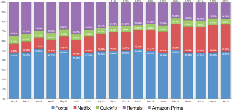 Netflix比较市场份额