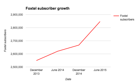 Foxtel用户