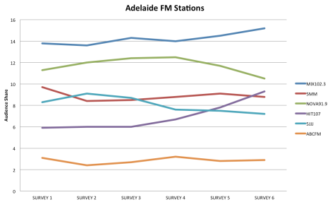 阿德莱德的调频电台的性能今年迄今为止