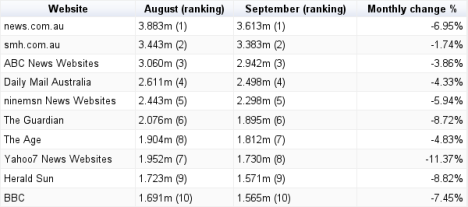 Nielsen在线评分：2015年8月和2015年9月