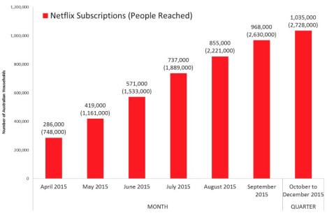 Netflix击中1 m用户。来源:罗伊摩根。