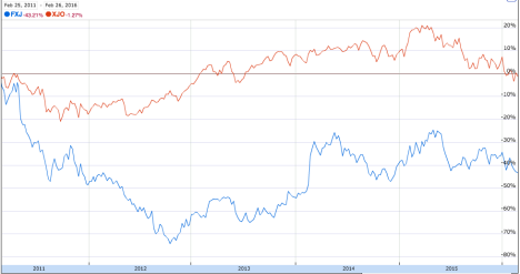 FXJ 5年图表vs asx200