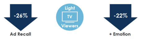 videology调查广告回忆15秒广告观众