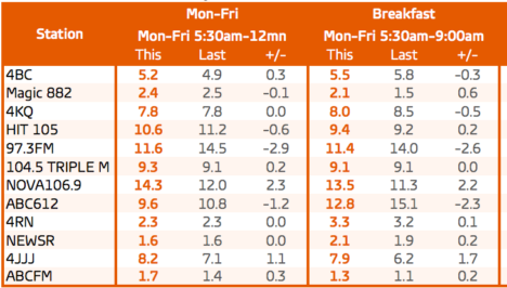 2016年布里斯班电台收视率调查4。周一至周五的分享和早餐。来源:GfK