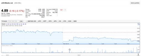 Ooh Media周五和周一的股价(来源:谷歌财经)