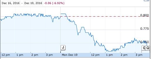 资料来源：Google Finance